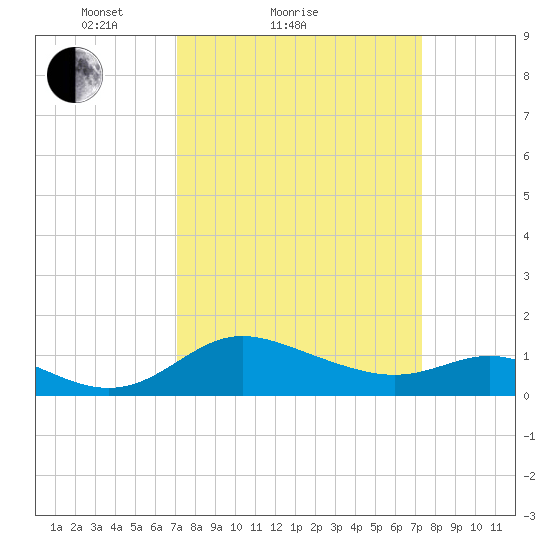 Avalon tide chart for Sunday, March 21, 2021