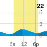 Avalon tide chart for Monday, March 22, 2021