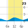 Avalon tide chart for Tuesday, March 23, 2021
