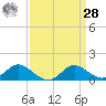 Avalon tide chart for Sunday, March 28, 2021