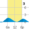 Avalon tide chart for Wednesday, March 3, 2021