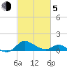 Avalon tide chart for Friday, March 5, 2021