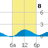 Avalon tide chart for Monday, March 8, 2021