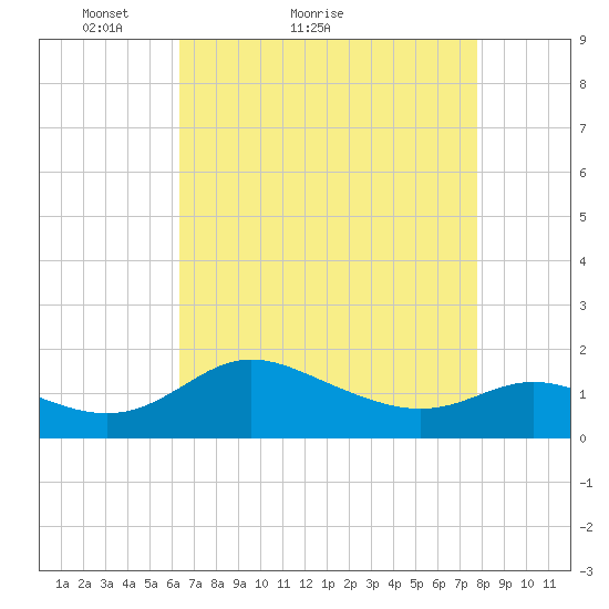 Avalon tide chart for Monday, April 19, 2021