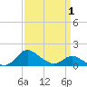 Avalon tide chart for Thursday, April 1, 2021
