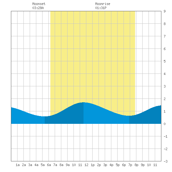 Avalon tide chart for Wednesday, April 21, 2021