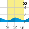 Avalon tide chart for Thursday, April 22, 2021