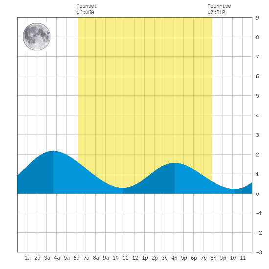 Avalon tide chart for Monday, April 26, 2021
