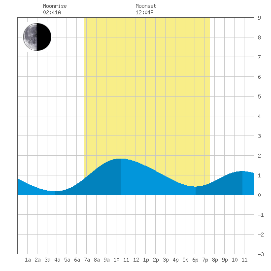 Avalon tide chart for Sunday, April 4, 2021