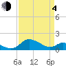 Avalon tide chart for Sunday, April 4, 2021