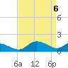 Avalon tide chart for Tuesday, April 6, 2021