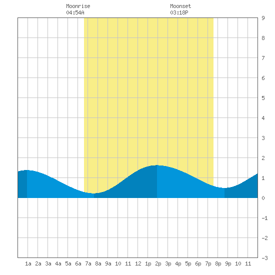 Avalon tide chart for Wednesday, April 7, 2021