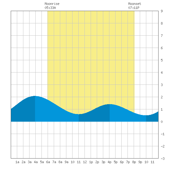 Avalon tide chart for Monday, May 10, 2021