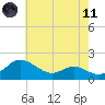 Avalon tide chart for Tuesday, May 11, 2021