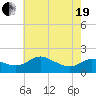 Avalon tide chart for Wednesday, May 19, 2021