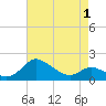 Avalon tide chart for Saturday, May 1, 2021