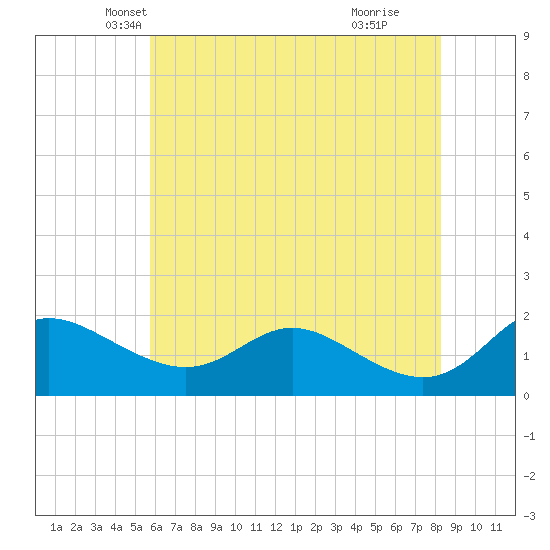 Avalon tide chart for Saturday, May 22, 2021