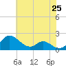 Avalon tide chart for Tuesday, May 25, 2021
