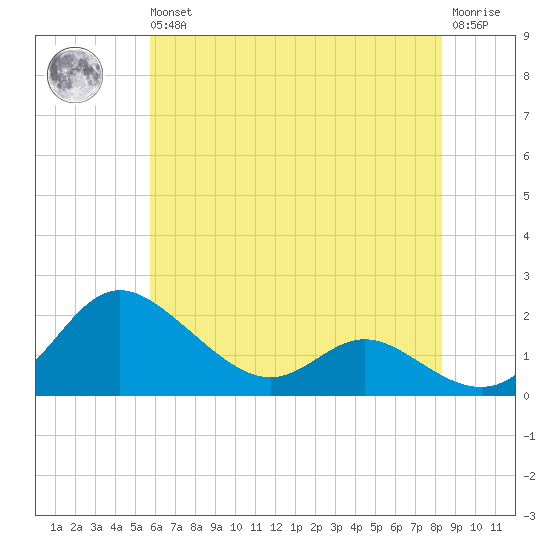 Avalon tide chart for Wednesday, May 26, 2021