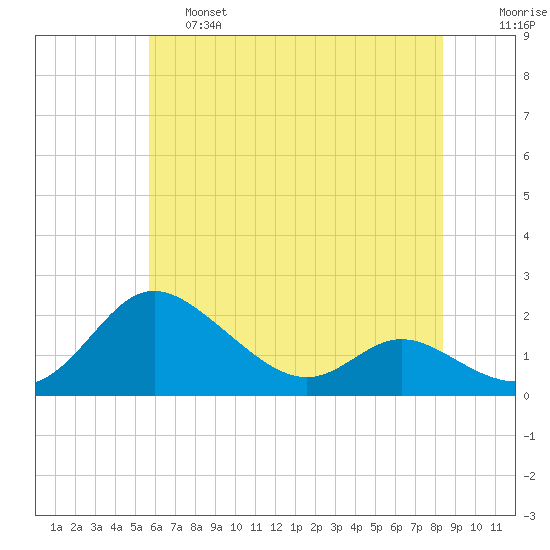 Avalon tide chart for Friday, May 28, 2021