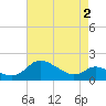 Avalon tide chart for Sunday, May 2, 2021
