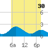 Avalon tide chart for Sunday, May 30, 2021