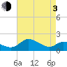 Avalon tide chart for Monday, May 3, 2021