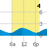Avalon tide chart for Tuesday, May 4, 2021