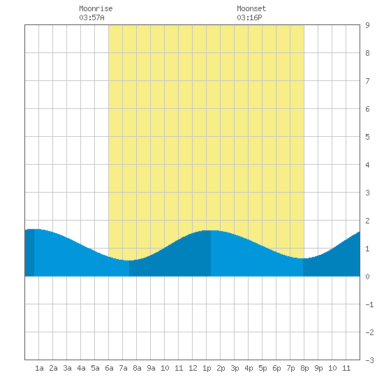 Avalon tide chart for Thursday, May 6, 2021