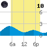 Avalon tide chart for Thursday, June 10, 2021