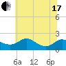 Avalon tide chart for Thursday, June 17, 2021