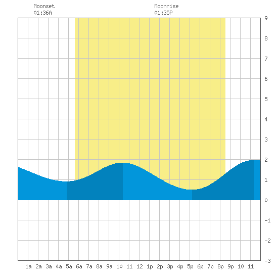 Avalon tide chart for Friday, June 18, 2021