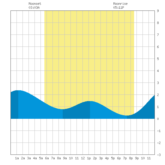 Avalon tide chart for Monday, June 21, 2021