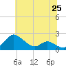 Avalon tide chart for Friday, June 25, 2021