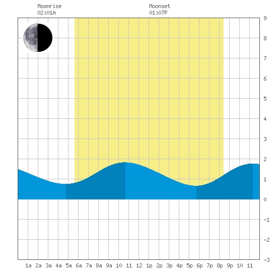 Avalon tide chart for Wednesday, June 2, 2021
