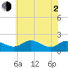 Avalon tide chart for Wednesday, June 2, 2021