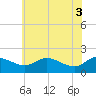 Avalon tide chart for Thursday, June 3, 2021