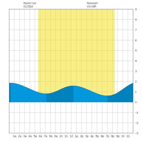 Avalon tide chart for Friday, June 4, 2021