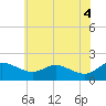 Avalon tide chart for Friday, June 4, 2021