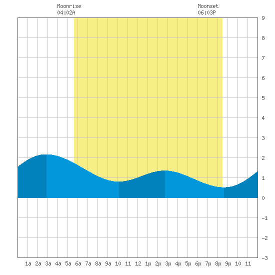 Avalon tide chart for Monday, June 7, 2021