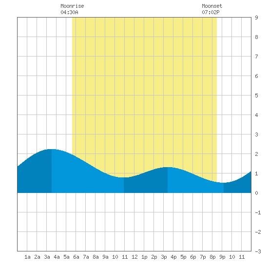 Avalon tide chart for Tuesday, June 8, 2021