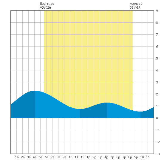 Avalon tide chart for Wednesday, June 9, 2021