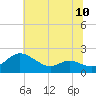 Avalon tide chart for Saturday, July 10, 2021