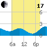Avalon tide chart for Saturday, July 17, 2021