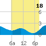 Avalon tide chart for Sunday, July 18, 2021