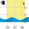 Avalon tide chart for Thursday, July 1, 2021