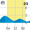 Avalon tide chart for Friday, July 23, 2021
