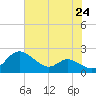Avalon tide chart for Saturday, July 24, 2021