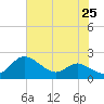 Avalon tide chart for Sunday, July 25, 2021