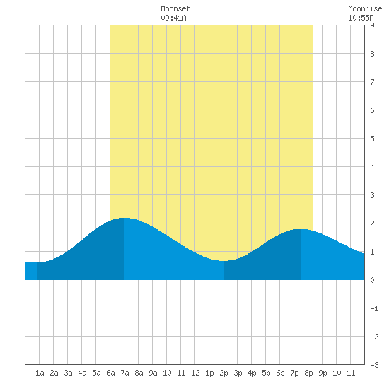 Avalon tide chart for Tuesday, July 27, 2021